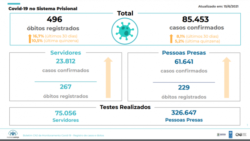 Prisões têm taxa de mortes por covid 2 vezes maior que a de casos