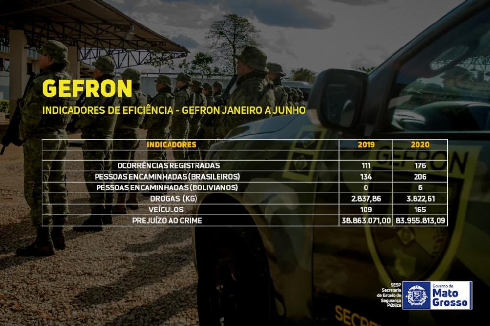 Gefron apreende quase 4 toneladas de drogas e estima R$ 83 milhões de prejuízo ao crime