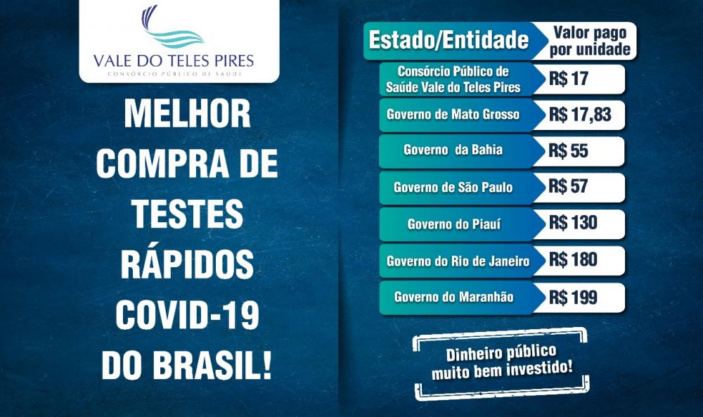 Covid-19: consórcio de saúde Vale do Teles Pires faz aquisição de quase 70 mil kits para detecção do vírus