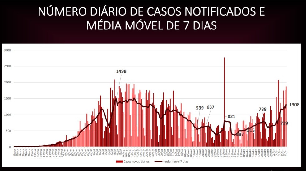 MT atinge maior média móvel de casos de Covid-19 por dia desde o pico da pandemia
