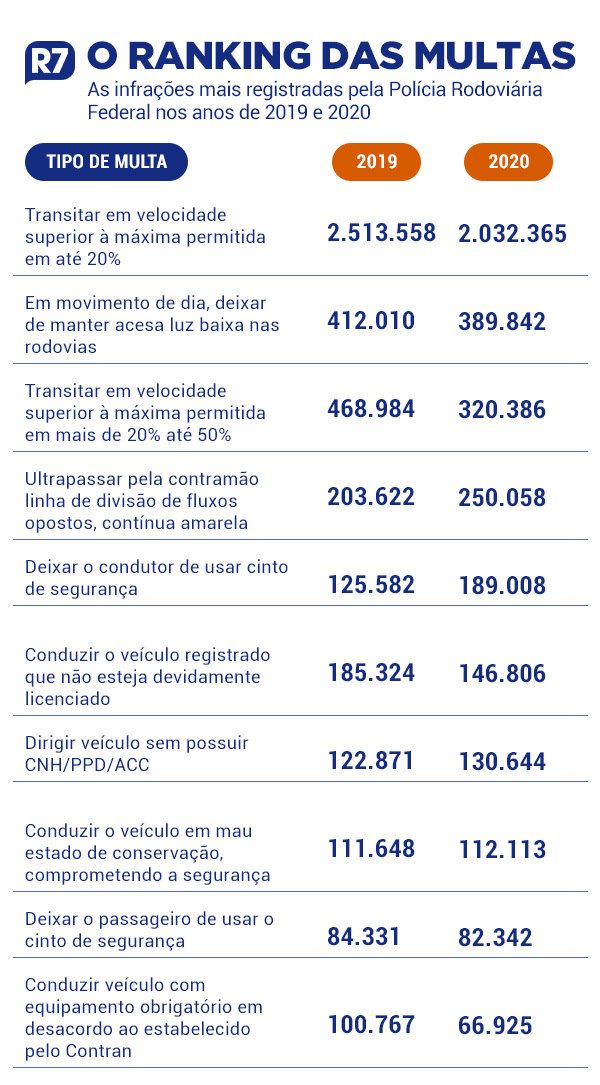 Rodovias têm 561 multas por hora durante pandemia. Veja o ranking 